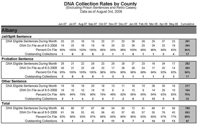 DNA Databank & Collections Sample Report: Albany DNA