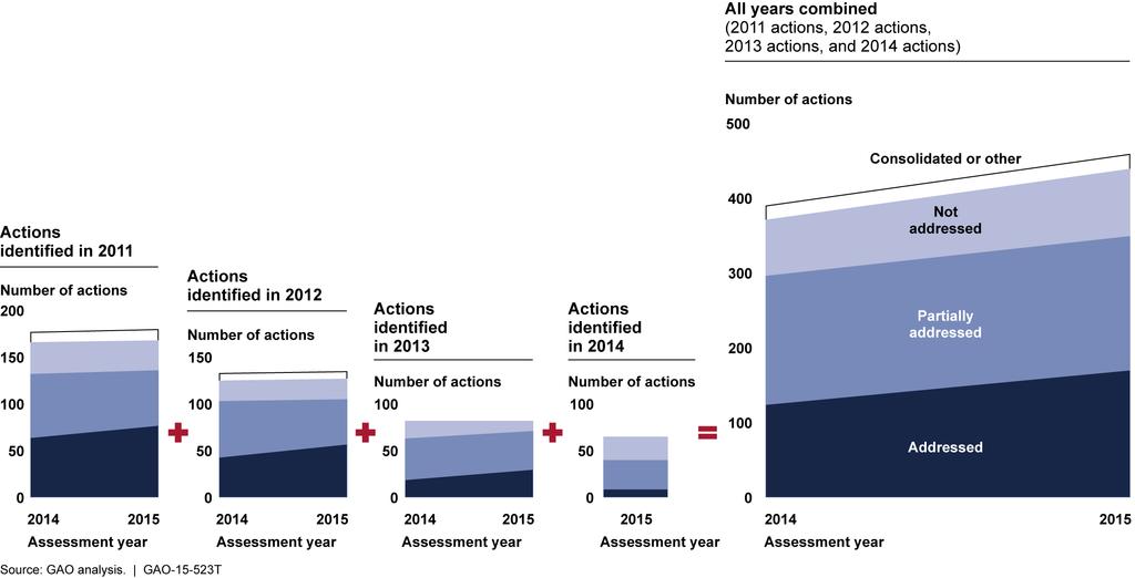 Figure 1: Changes in Assessment of Actions from GAO s 2011 to 2014 Annual Reports Note: Actions assessed as consolidated or other were not assessed due to subsequent events or new information that