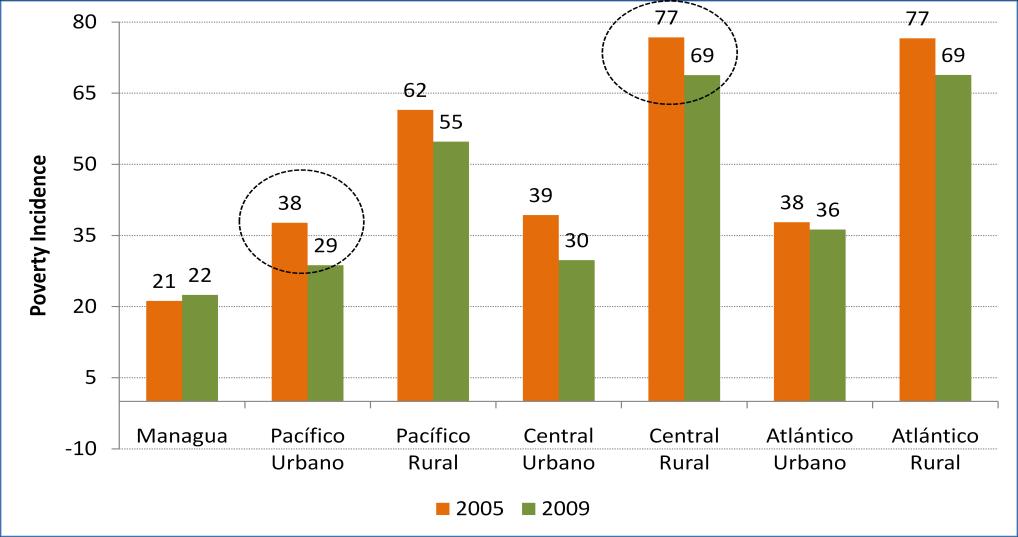 Figure 3. Depth and Severity of Poverty by Area, 2005-2009 Urban Rural 30 30 28 23 20 10 0 8.8 7.1 Pov. Gap 3.5 2.8 Pov. Gap Squared 1.3 1.2 0.4 0.4 Pov. Gap Pov. Gap Squared 20 10 0 Pov.