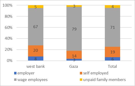 VII. ANNEXES Table 5: Population shares across strata within regions, % West Bank Gaza total Rural 26 3 17 Urban 68 81 73 Camp 6 16 10 Total 100 100 100 share in total population 61 39 100 Source: