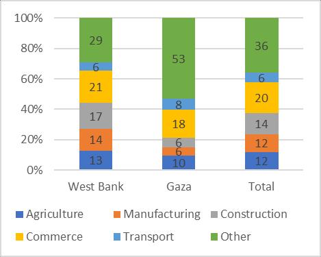 Figure 49: Structure of employment by economic sector in 2011, LFS Figure