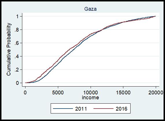 Figure 58: Cumulative distribution function of welfare aggregate for Gaza, 2011-2017 a) consumption b) income Source: Staff calculations based on PECS 2011 and PECS 2017 To formally test whether
