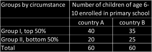 Computing P requires identifying all circumstance groups with coverage rates below the average rate. If all groups have the same coverage rate, penalty will equal to zero.
