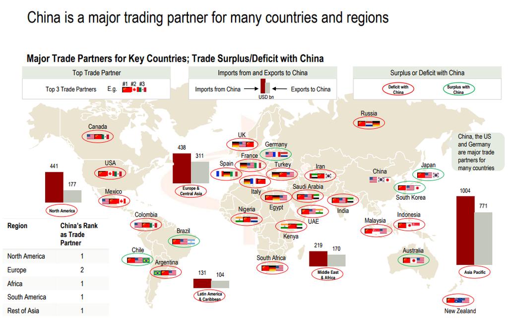 China is a major trading