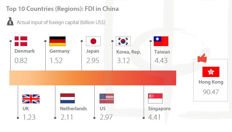 China FDI China FDI grew 9.