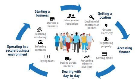 Ease of doing business in Asia Economy Ease of Doing Business Rank Imrpoved change Starting a Business Singapore 2 0.