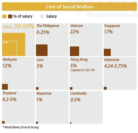 Cost of social welfare in SE Asia - China social welfare cost is high depending on the city 30%-50% on the top of employee s salary - India