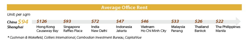 Office rent & cost per living across Asia Philippines and Thailand show lowest office rent cost in average; While India and Vietnam have the lowest living cost ranking; Hong Kong, Singapore,