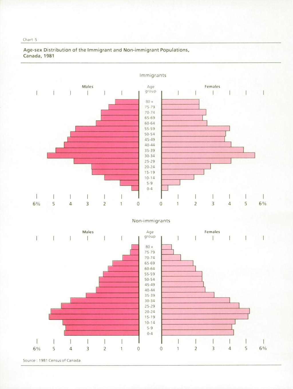 Chart 5 Age-sex Distribution of the Immigrant and Non-immigrant Populations, Canada,1981
