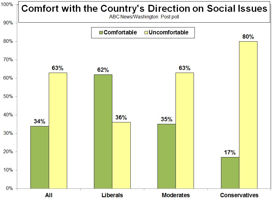 ABC NEWS/WASHINGTON POST POLL: Social Issues EMBARGOED FOR RELEASE AFTER 7 a.m.
