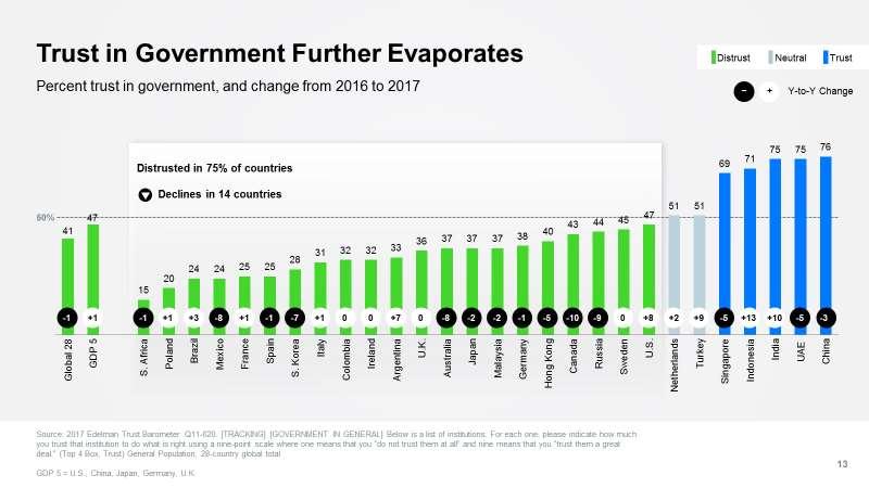 Trust in Government in 2017 has seen a marked decline across a majority of countries. Over the life of the survey, we have seen the movement in trust in government linked to several factors.