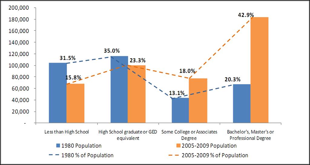 Educational Attainment of Population, 1980 and 2005-2009 Boston has one of the most highly-educated populations among major American cities. According to the 2005-2009 American Community Survey, 42.