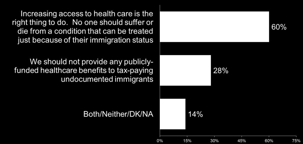 Page 4 A majority of voters believes that extending health coverage to undocumented Californians is the right thing to do.