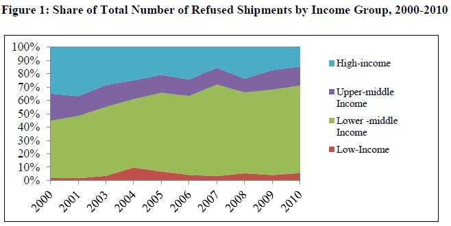 Following their rise in exports to the U.S., low-middle income countries share of FDA refusals has grown from 43% in 2000 to 64% in 2009.