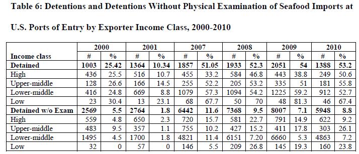 lower-middle income countries accounted for 83% of all shipments detained without physical examination. Only 5.