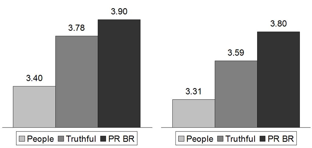 Fig. 3. Performance of computer agents and people in groups that include two other people for symmetric (left) and non-symmetric (right) preferences.