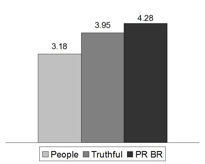 Fig. 4. Performance of computer agents and people in groups that include two other computer agents for symmetric (top) and non-symmetric (bottom) preferences. this difference was not significant.