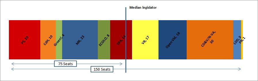 13 Figure 2. Belgian parties left to right showing the median legislator, 2010 election Source: Manifesto Project (Volkens et al.