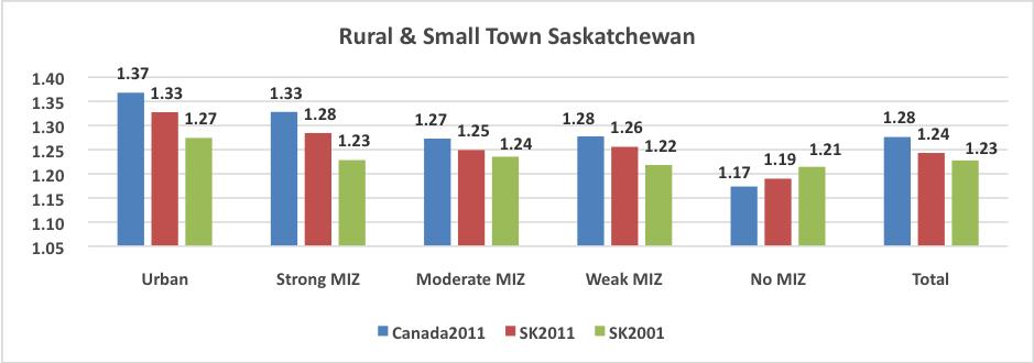 The human capital index for Figure 12: Human Capital Index for Urban and Rural Areas Saskatchewan rose during 2001-2011 due to an inmigration of skilled workers from other regions.