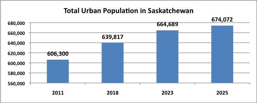 PART III: POPULATION PROJECTION FOR RURAL + URBAN SASKATCHEWAN Part III of the report makes projections of the rural and urban population from the base year of 2011 to 2025.
