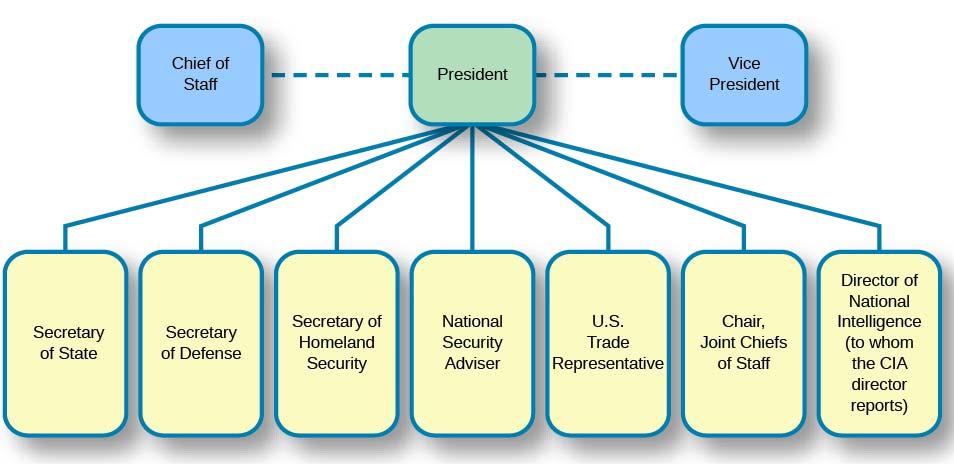 Executive Branch s Foreign Policy Structure Diplomacy