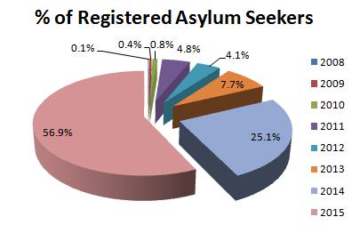In Serbia 2015, half of registered migrants/refugees are from Syria (50%). Others come from Afghanistan (25%), Iraq (10%), Somalia (5%), Pakistan (2%) and other countries.