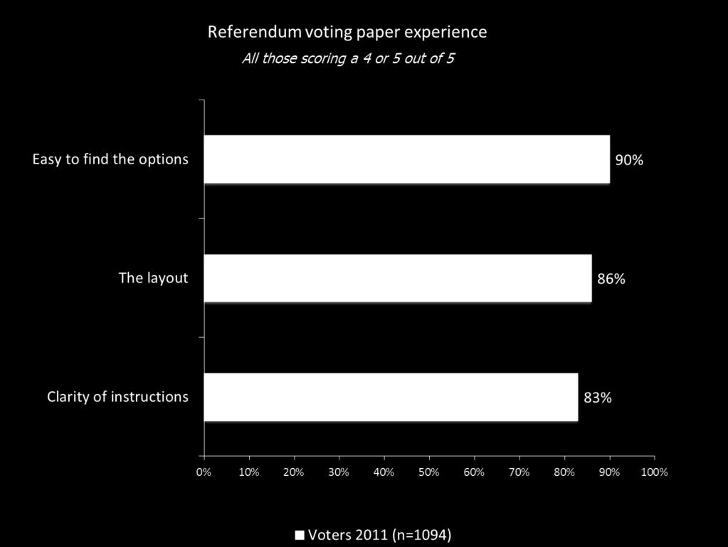 Overview of how the Referendum voting paper was rated by voters Most voters (over 8 in 10) rated the Referendum voting paper positively.