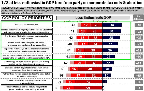 Republican voters are not all onboard with many of the policy priorities that have been pushed by Trump and the GOP.