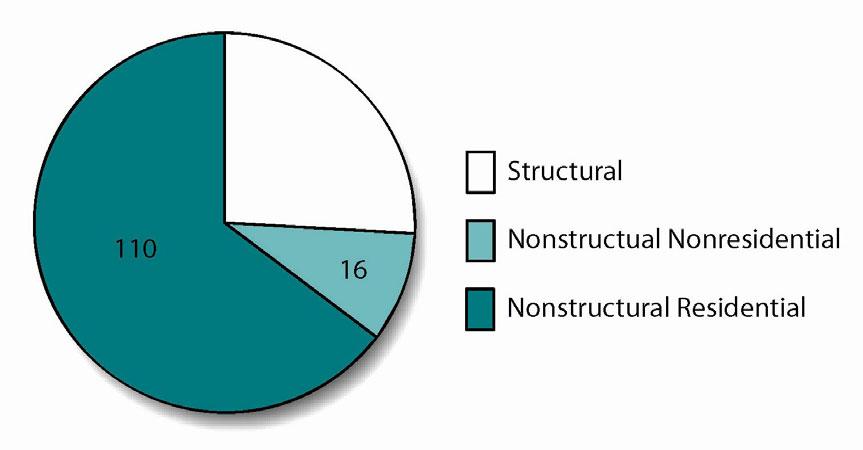 Nonstructural Area Survey Results and Community Cohesion INTRODUCTION A majority of structures eligible for the Section 202 Program are located outside of the more densely populated areas of Coal Run
