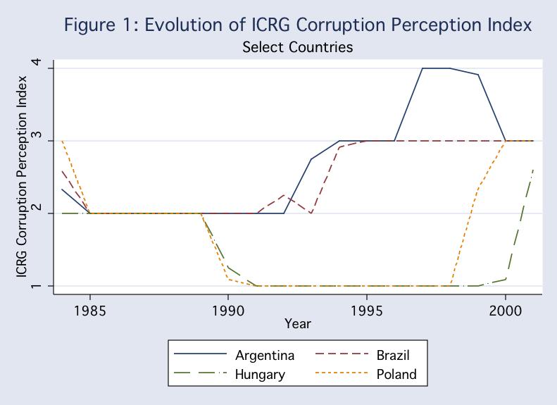 Notes: A lower corruption index means lower perceived corruption.