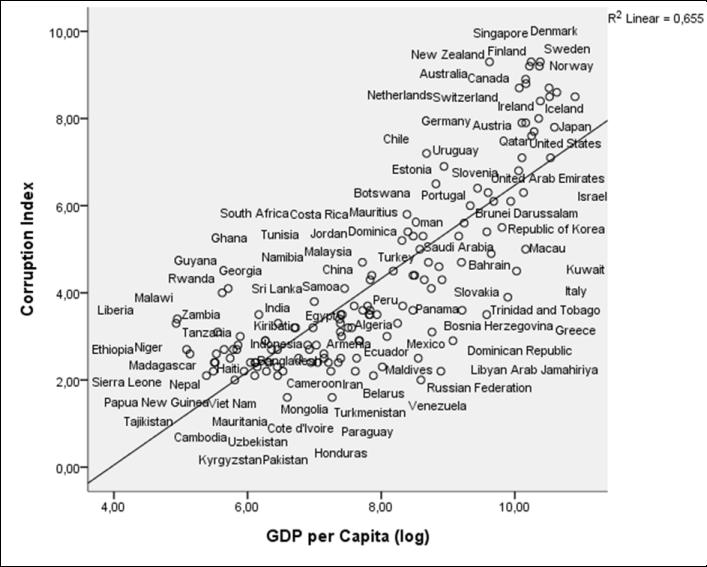 Corruption and GDP per capita http://www.creativeclass.