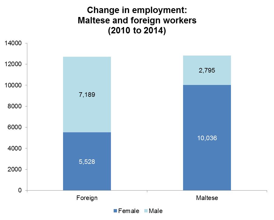 be seen in Chart 4. While Maltese women took up nearly 80% of the increase in jobs for Maltese workers, the bulk of jobs taken up by foreigners were taken up by men.