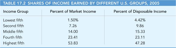 17.5 THE DISTRIBUTION OF INCOME Income Distribution Facts To compute the numbers in the second column of the table (Percent of Market Income), we take four steps: 1 Rank the nation s households