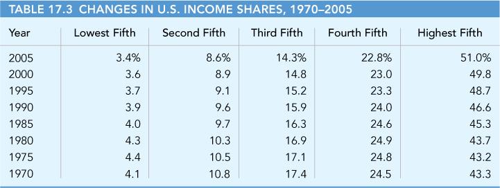 5 THE DISTRIBUTION OF INCOME Income Distribution Facts Three key factors explain these substantial differences in market income: 1 Differences in labor skills and effort. 2 Luck and misfortune.