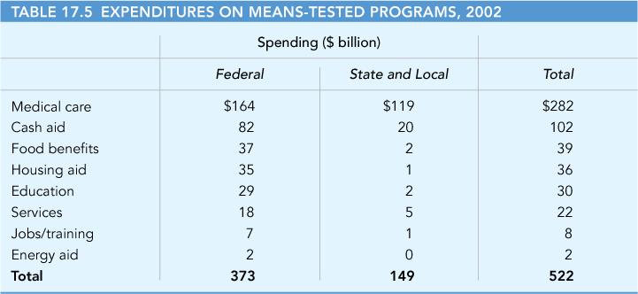 17.6 POVERTY AND PUBLIC POLICY Redistribution Programs for the Poor means-tested program A government spending program that provides assistance to those whose income falls below a certain level.