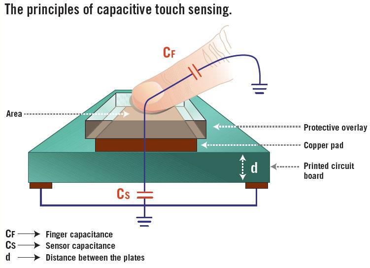 Capacitive Touch Ø Change in