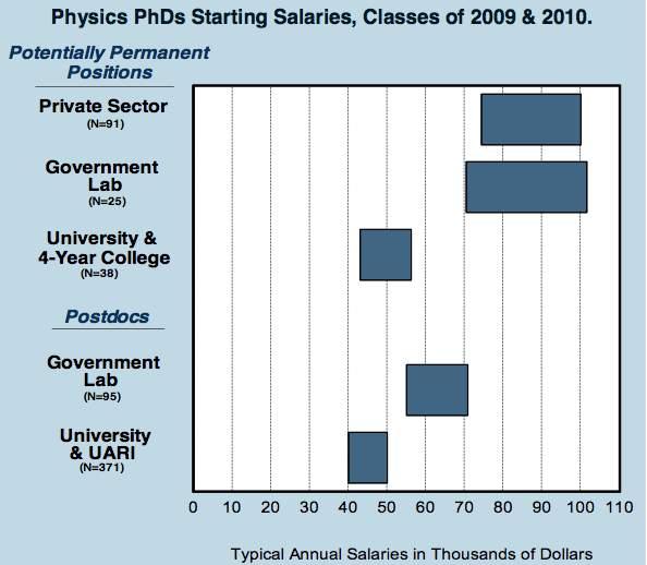 More Facts Starting salaries are higher for postdocs at government labs than academe Starting salaries are higher in industry than anywhere else http://www.aip.