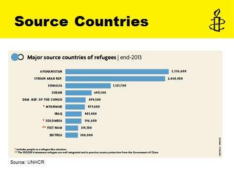 Slide 13: Source Countries This slide shows figures from an UNHCR report, illustrating where the majority of refugees are fleeing from. You may say the following: 1.