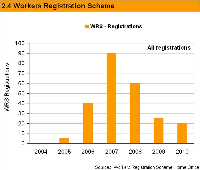 While the number of new migrant workers from EU accession countries has been very changeable during the past six years, there has been a fairly predictable flow of just under 50 workers from other