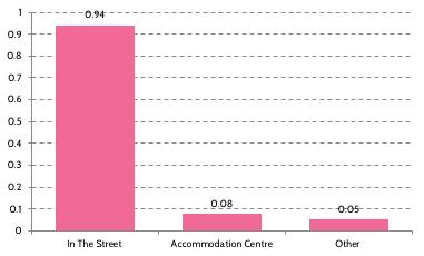 Living conditions for displaced people in Brussels remain wholly inadequate, with the large majority of respondents living in and around Maximilian Park.