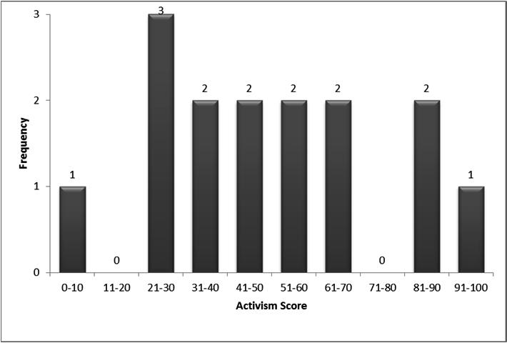 2014] Hyperactive Judges 675 Figure 18 below shows the distribution of scaled activism scores for non-patent cases only.