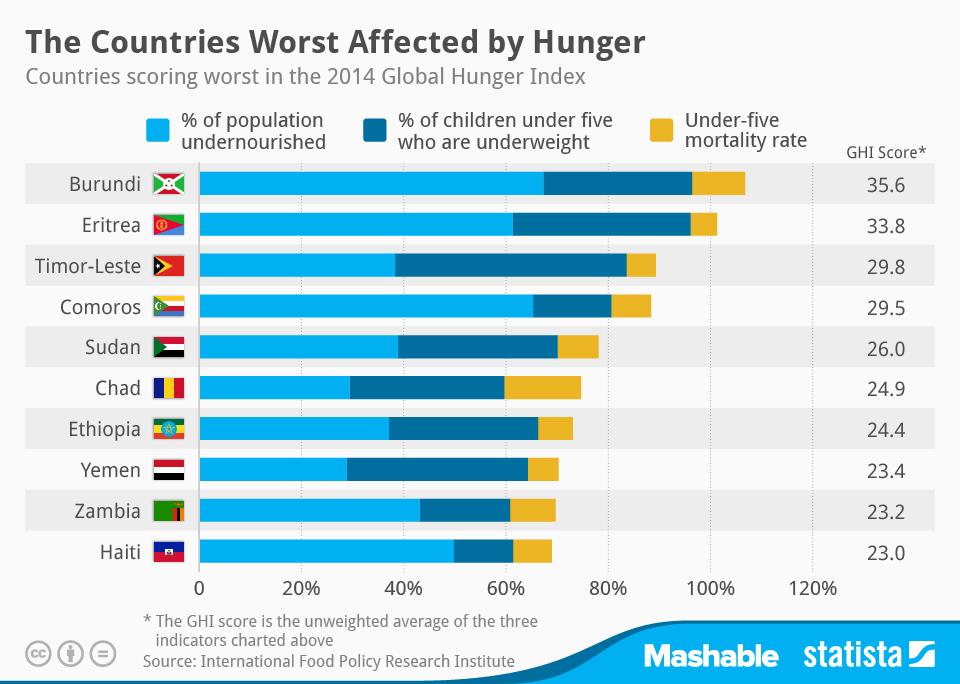 There has been progress in reducing malnutrition globally but high prices for basic foods in recent years have become a major problem in the fight against endemic malnutrition.