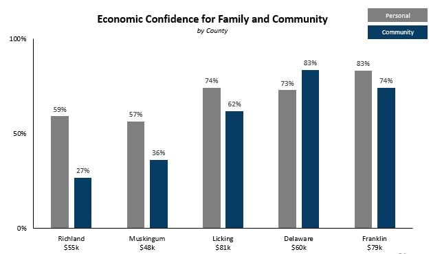 The two most economically depressed counties in OH-12 were much more likely to support Trump. We asked voters how confident they felt about the economic future of their families and their communities.