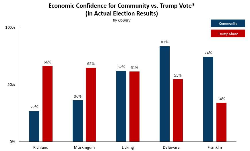 We also asked voters whether they thought that more jobs were coming to their community.