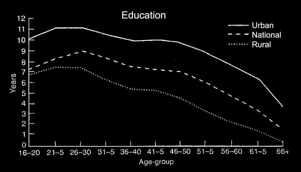 Rural-Urban Disparity in Education: Years of Schooling Source: Knight, John and Lina Song. 1999.