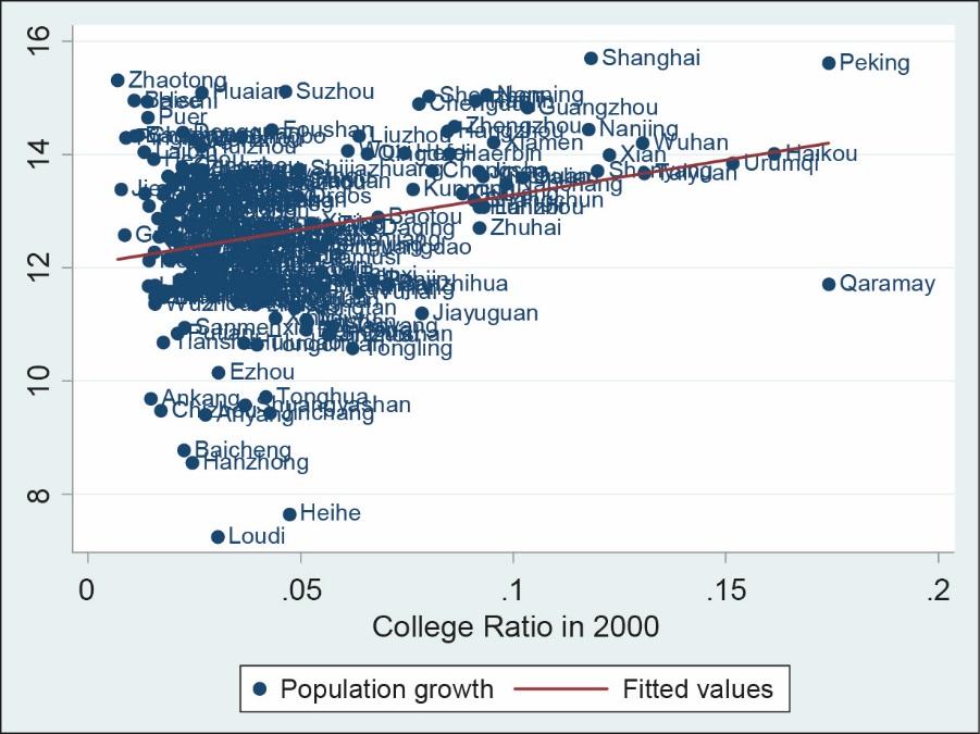 Figure 6: Population Growth (2000 2010) Notes: X-axis: 2000 college graduate ratio (%); Y-axis: log(2000 to 2010 population growth [in million] +1).