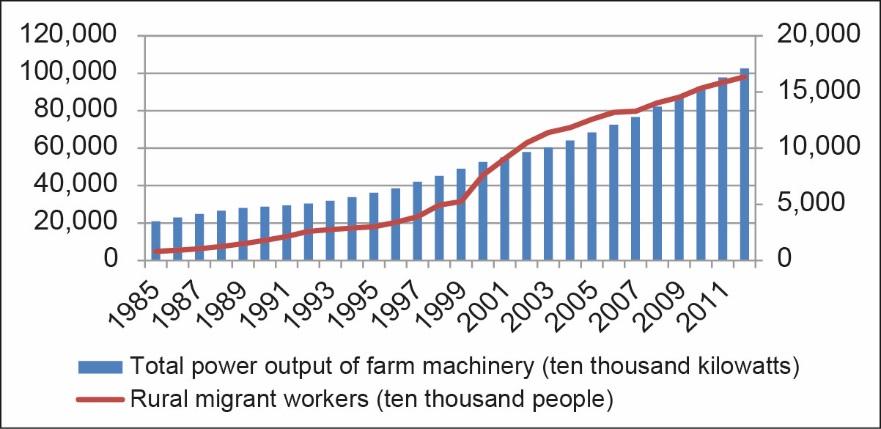 5.3.2 Mechanization in Agricultural Production Agricultural mechanization is the replacement of rural labor, along with large-scale cultivation (Liu 2006).