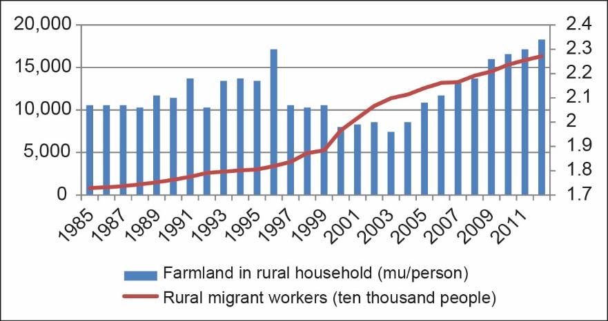 rural households. After 2003, the number of farmlands received a second boost due to the rising numbers of rural migrant workers.