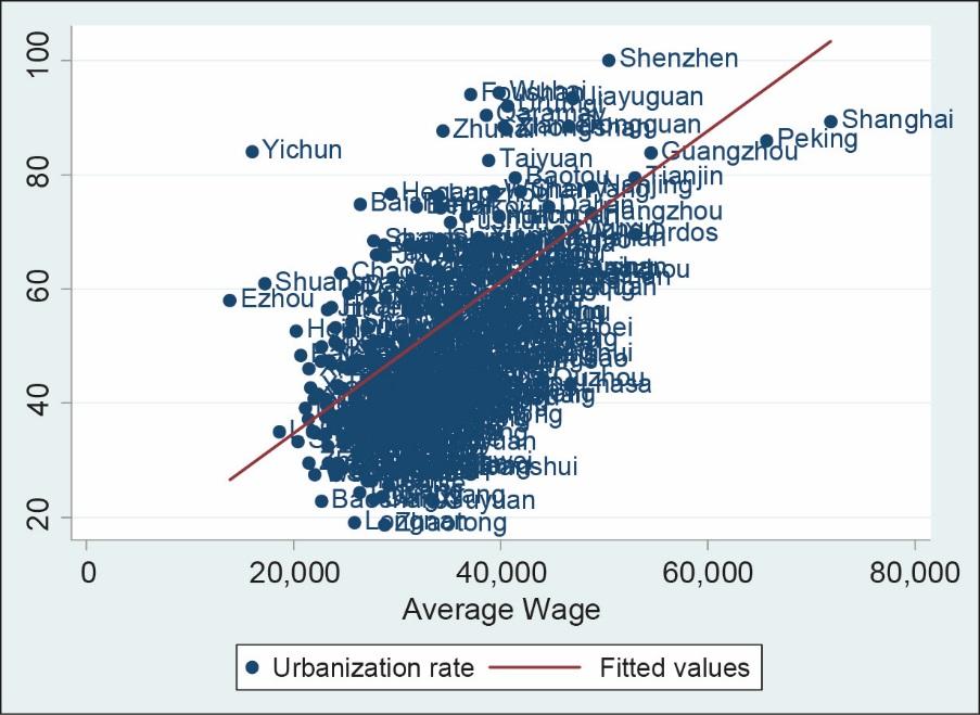 Notes: X-axis: Urbanization rate in %; Y-axis: log(gdp per capita in current US$). Liechtenstein and Monaco are outliers.