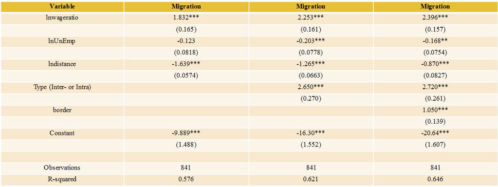 Results Table 1: Inter- and Intra- Provincial migration Standard errors in parentheses *** p<0.01, ** p<0.05, * p<0.